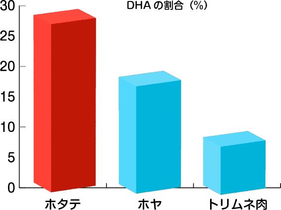 DHAの割合