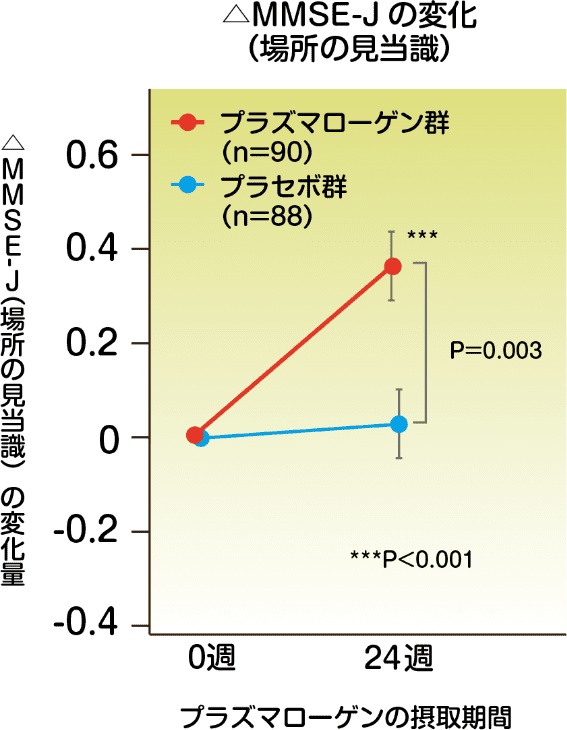 MMse-jの変化