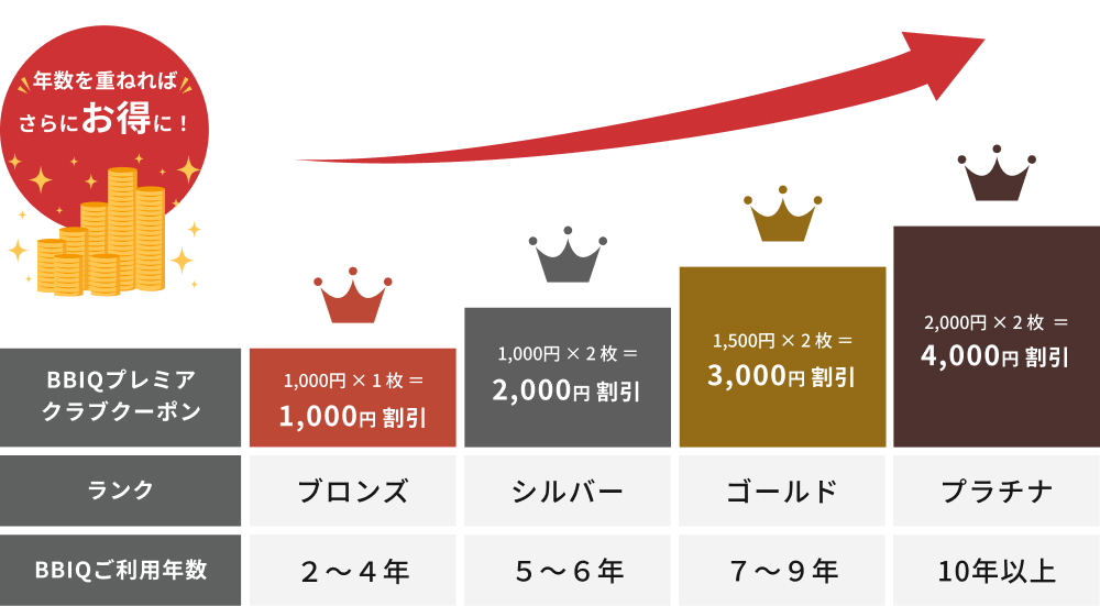 ランク別クーポン表