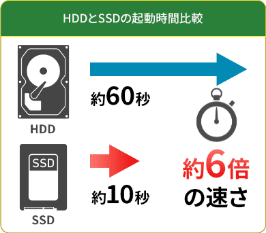 性能アップ