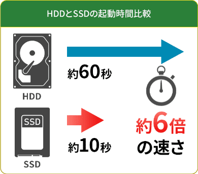 HDDとSSD