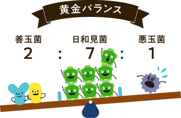 黄金バランス