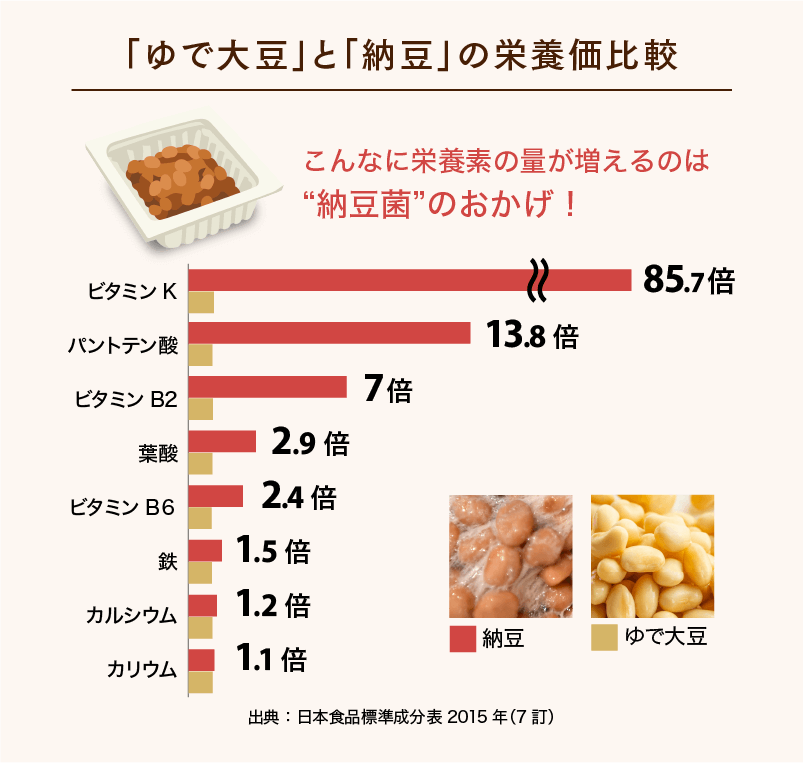「茹で大豆」と「納豆」の栄養の比較