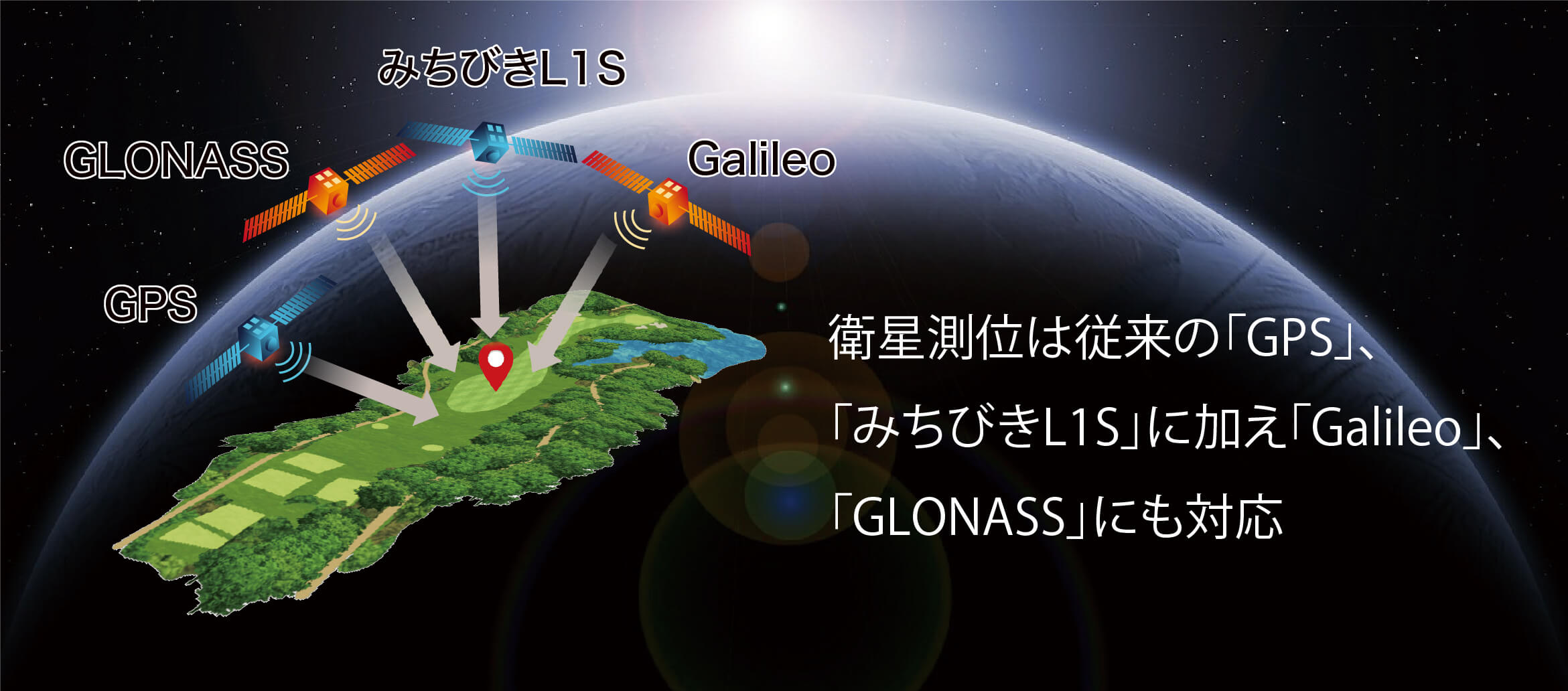衛星測位は従来の「GPS」、「みちびきL1S」に加え「Galileo」、「GLONASS」にも対応。
