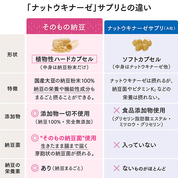 【定期購入用】sonomono Inc. そのもの納豆（カプセルタイプ 90粒）