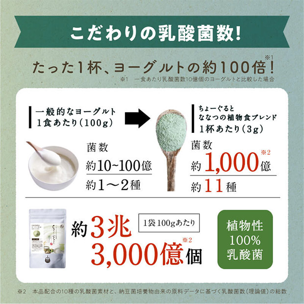 【タマチャンショップ】美粉屋 ちょーぐると ななつの植物食ブレンド