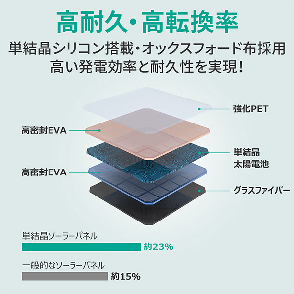 【AUKEY】ソーラーチャージャー 120W (SP-GP12)